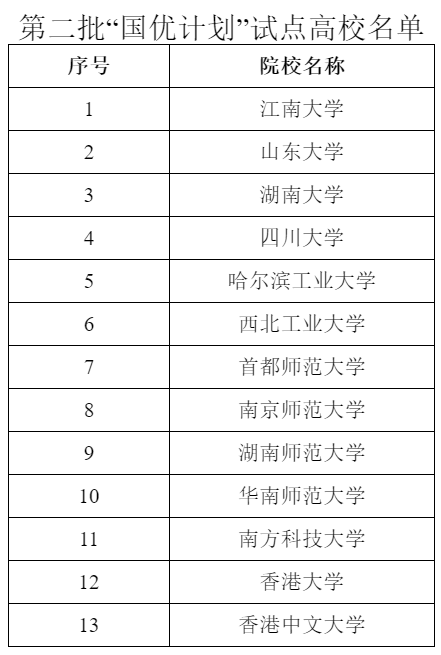 新增13所高校！第二批名單公布