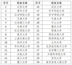 新增13所高校！第二批名單公布