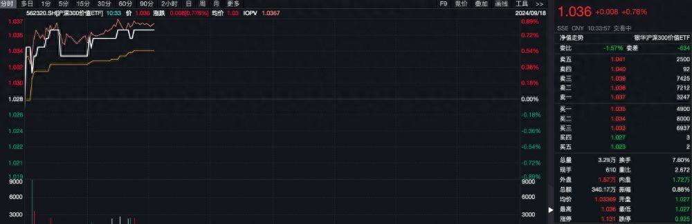 滬深300價值ETF（562320）逆市飄紅，格力電器漲超3%，機構：指數短期可能迎來反彈丨ETF觀察