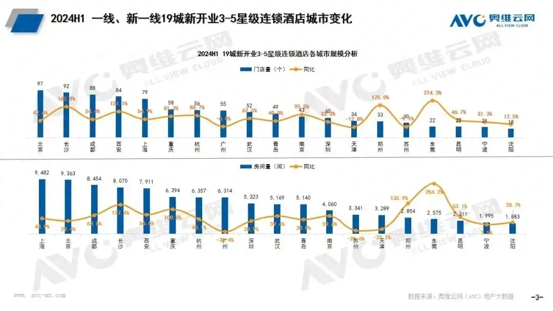 多個百億級投資正涌入各地酒店領域