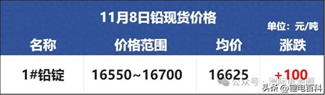 【今日鉛價】滬鉛再漲100元/噸。 