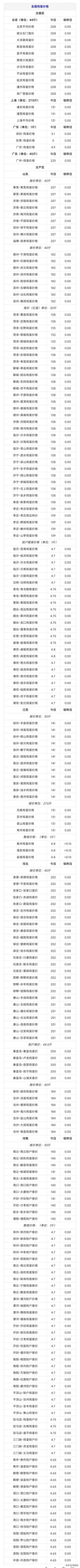 2024年12月7日，星期六，全國各地區【雞蛋價格】最新行情報價！ 